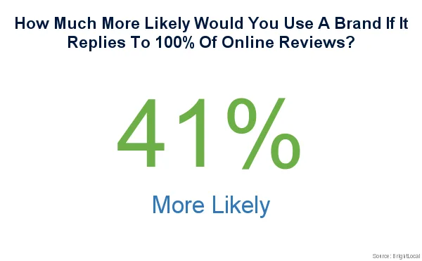 How Much More Likely Would You Use a Brand if it Replies to 100% of Reviews? 41%