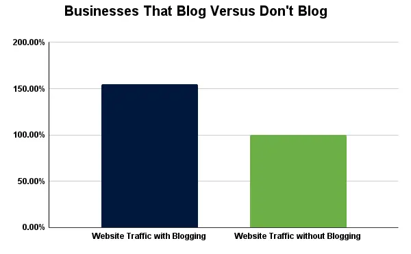 Chart showing that businesses that blog have between 50-60% more traffic vs. those that do not blog.