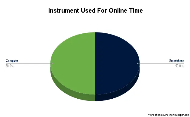 Graph showing that users choose to use a computer and smartphone each about 50% of the time.