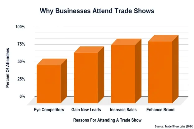Graph showing "Why Businesses Attend Trade Shows". Options given are to eye competitors, to gain new leads, to increase sales, and to enhance their brand.