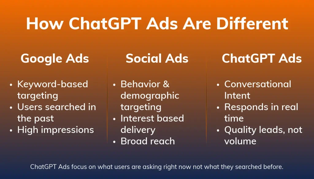 How ChatGPT Ads are Different: Conversational Intent, Responds in Real Time, Quality Leads, Not Volume.