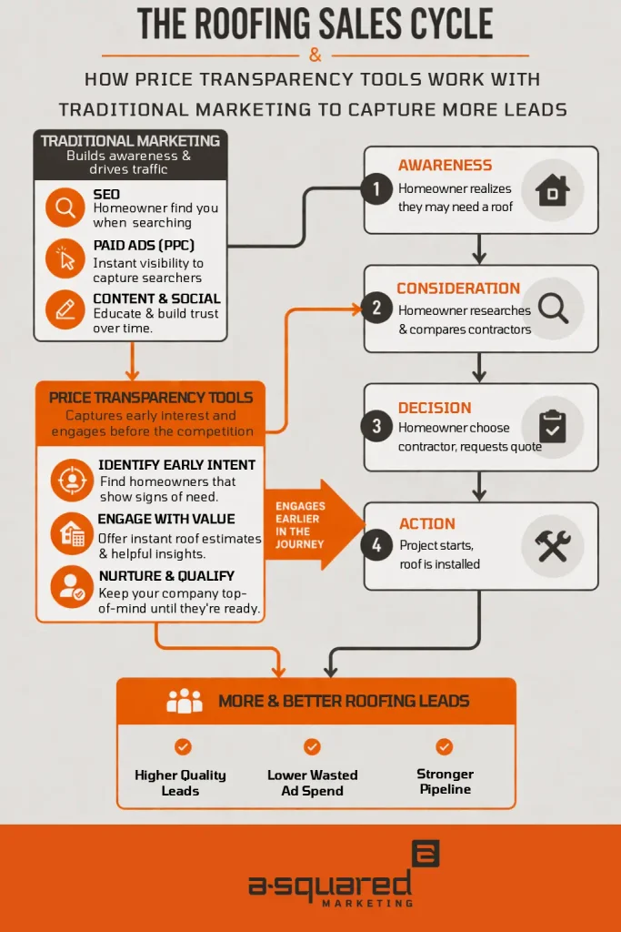 A flow chart showing how price transparency tools work with traditional marketing to capture more leads earlier in the roofing sales cycle.
